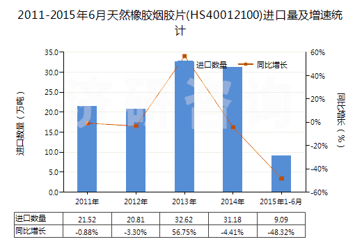2011-2015年6月天然橡膠煙膠片(HS40012100)進口量及增速統(tǒng)計